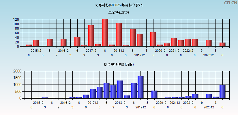 大豪科技(603025)基金持仓变动图