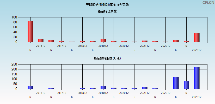 天鹅股份(603029)基金持仓变动图