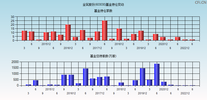 ST全筑(603030)基金持仓变动图