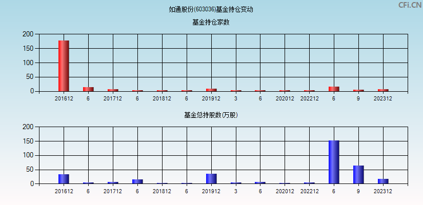 如通股份(603036)基金持仓变动图