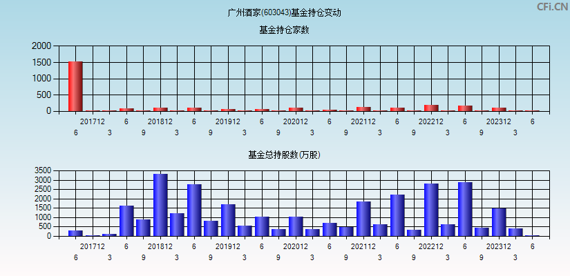 广州酒家(603043)基金持仓变动图