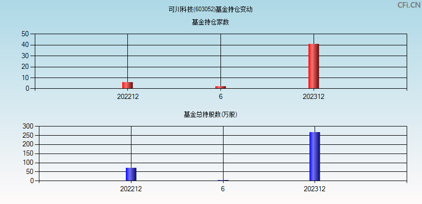 可川科技(603052)基金持仓变动图