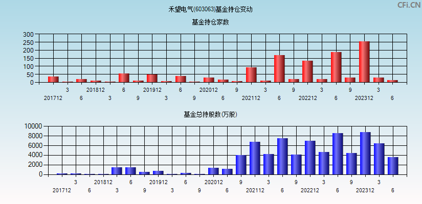 禾望电气(603063)基金持仓变动图