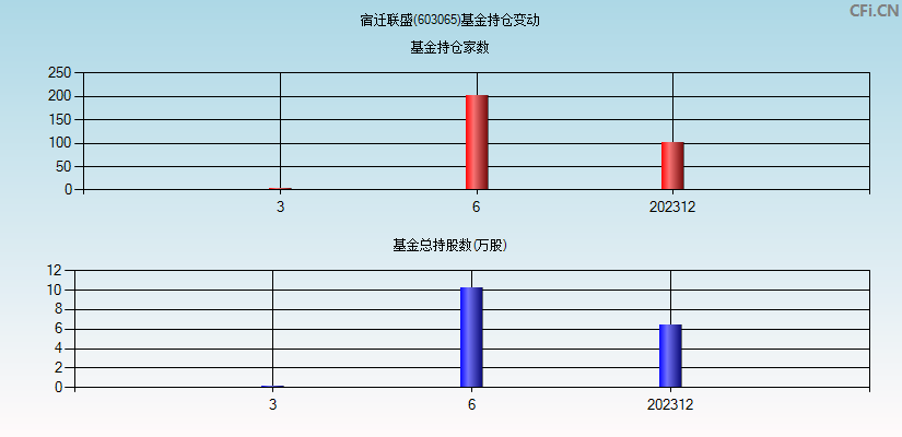 宿迁联盛(603065)基金持仓变动图