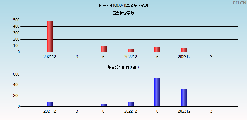 物产环能(603071)基金持仓变动图