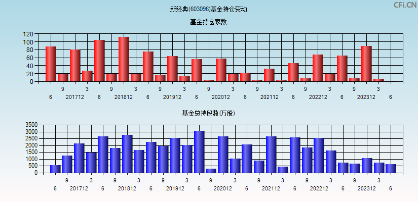 新经典(603096)基金持仓变动图