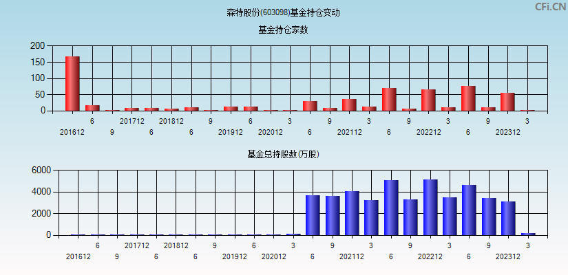 森特股份(603098)基金持仓变动图