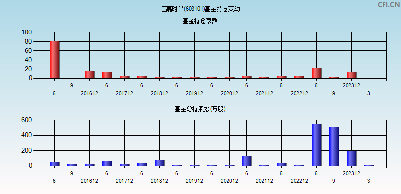 汇嘉时代(603101)基金持仓变动图