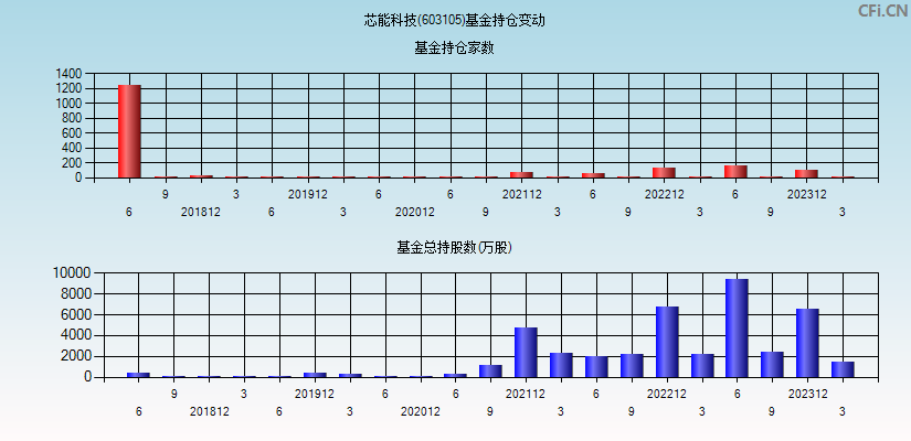 芯能科技(603105)基金持仓变动图