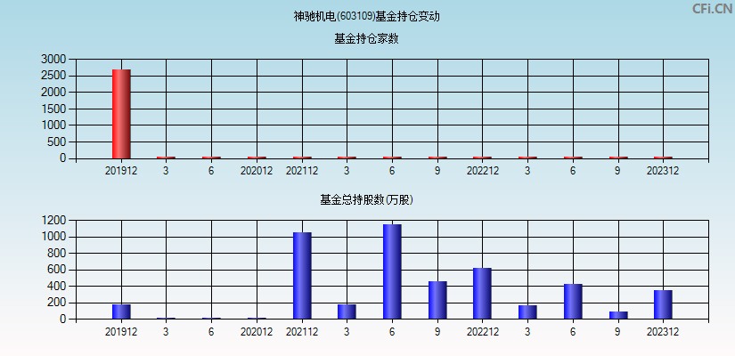 神驰机电(603109)基金持仓变动图