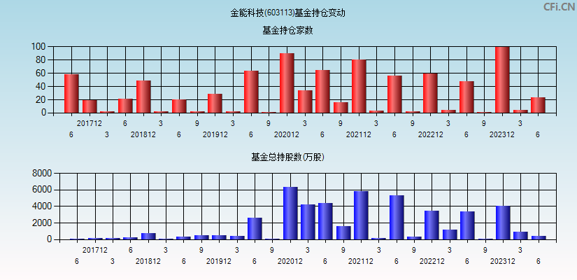 金能科技(603113)基金持仓变动图