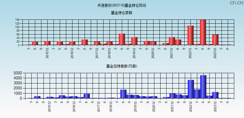 共进股份(603118)基金持仓变动图