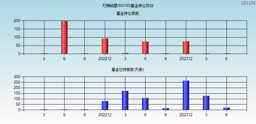 万朗磁塑(603150)基金持仓变动图