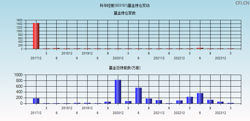 科华控股(603161)基金持仓变动图