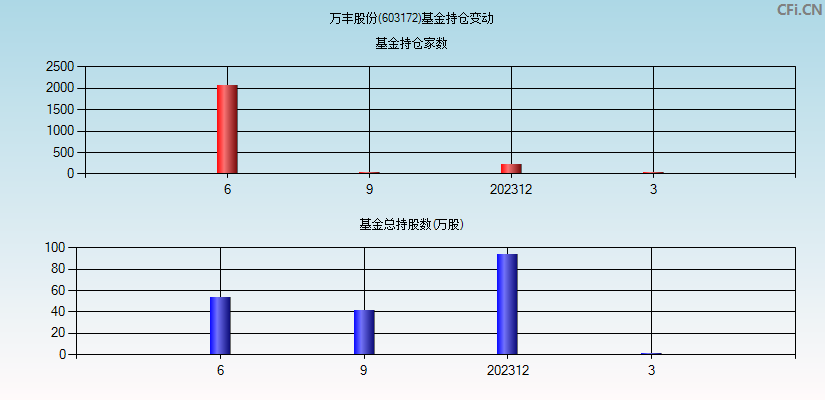 万丰股份(603172)基金持仓变动图