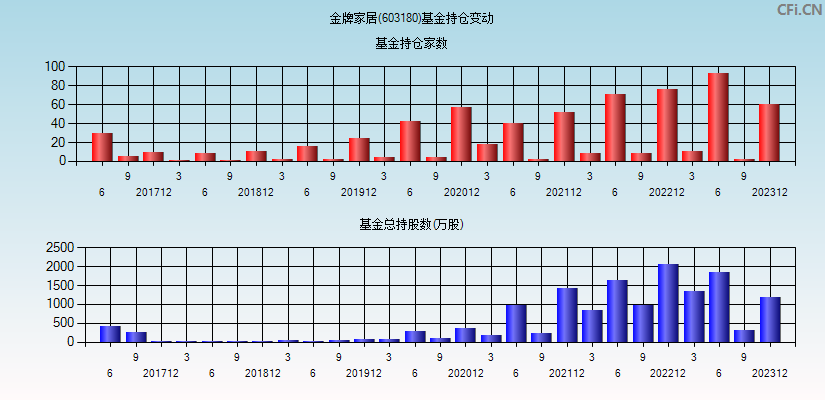 金牌家居(603180)基金持仓变动图