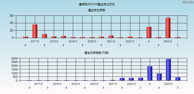 建研院(603183)基金持仓变动图