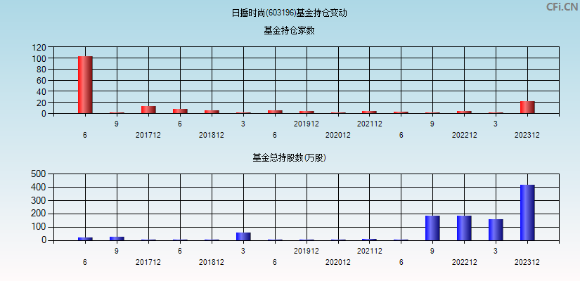 日播时尚(603196)基金持仓变动图