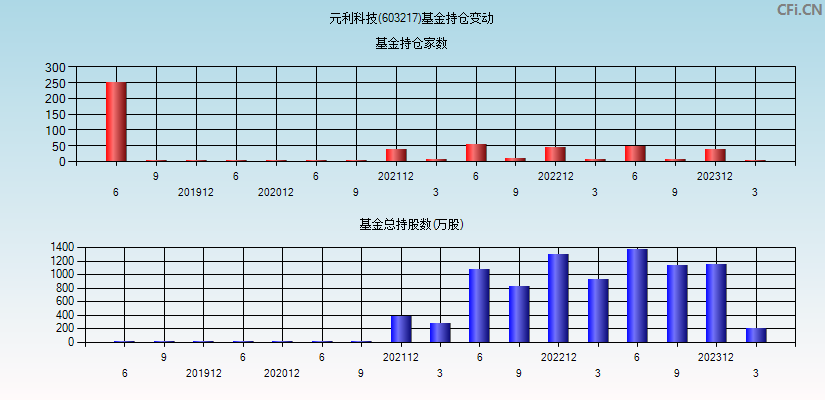 元利科技(603217)基金持仓变动图