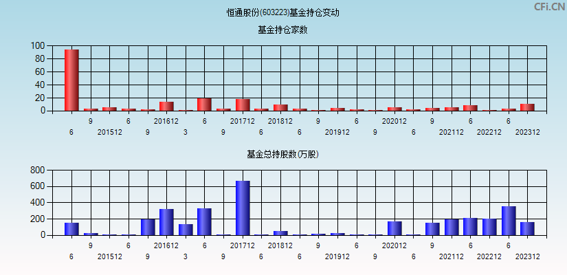 恒通股份(603223)基金持仓变动图