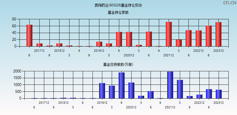 奥翔药业(603229)基金持仓变动图