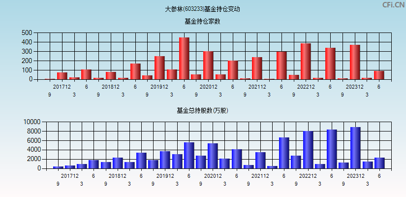 大参林(603233)基金持仓变动图