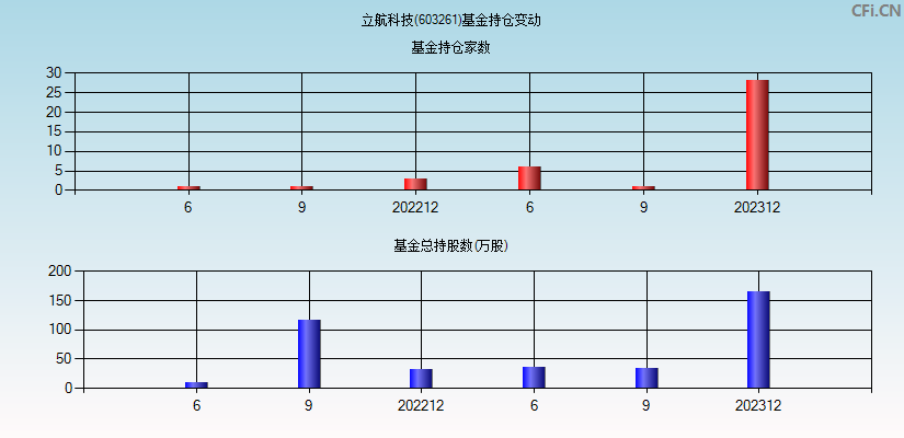 立航科技(603261)基金持仓变动图