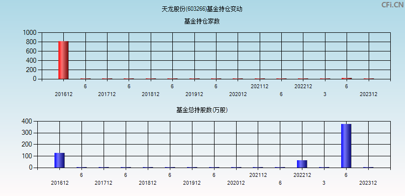 天龙股份(603266)基金持仓变动图