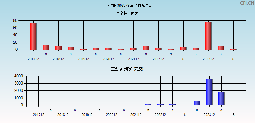 大业股份(603278)基金持仓变动图