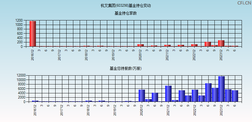 杭叉集团(603298)基金持仓变动图