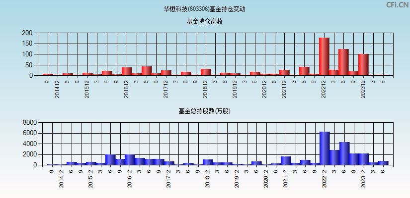 华懋科技(603306)基金持仓变动图