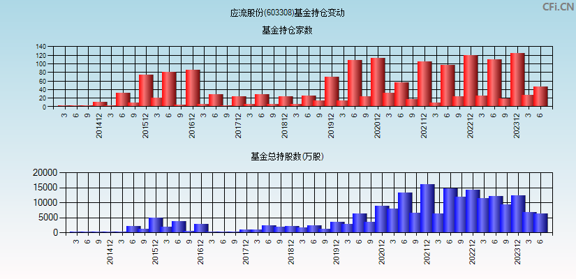 应流股份(603308)基金持仓变动图