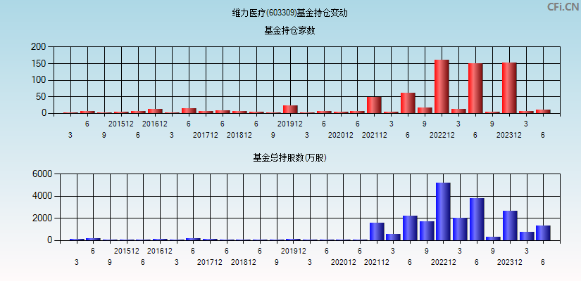 维力医疗(603309)基金持仓变动图