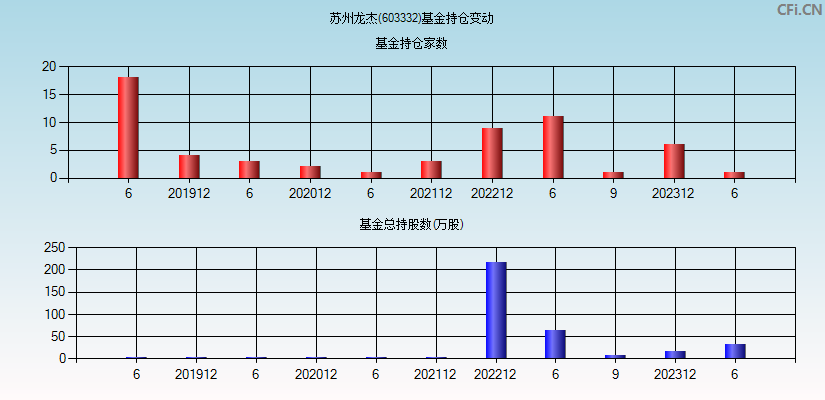 苏州龙杰(603332)基金持仓变动图