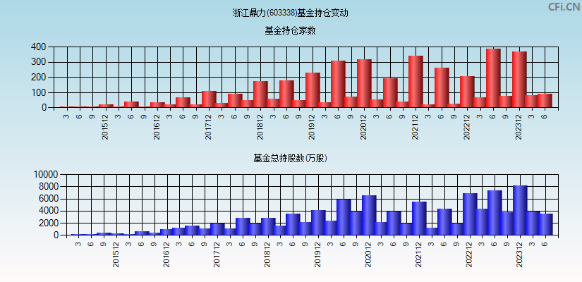 浙江鼎力(603338)基金持仓变动图