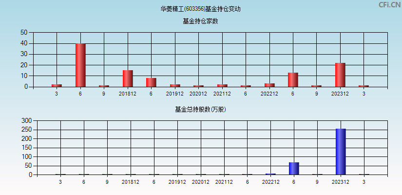 华菱精工(603356)基金持仓变动图