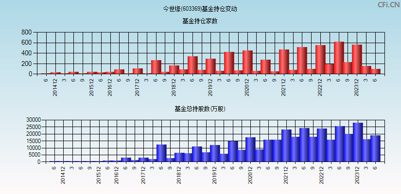 今世缘(603369)基金持仓变动图