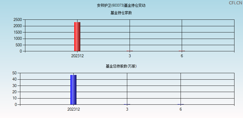 安邦护卫(603373)基金持仓变动图