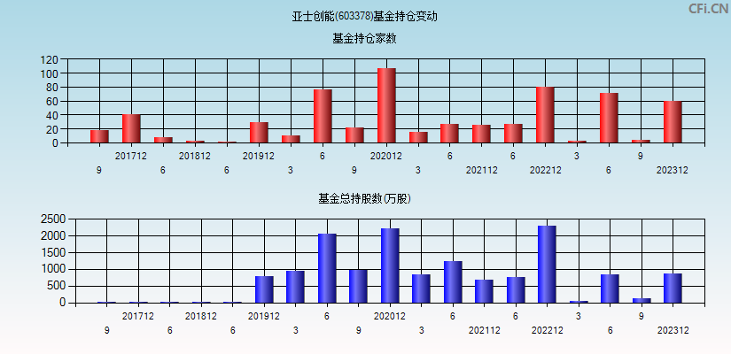 亚士创能(603378)基金持仓变动图