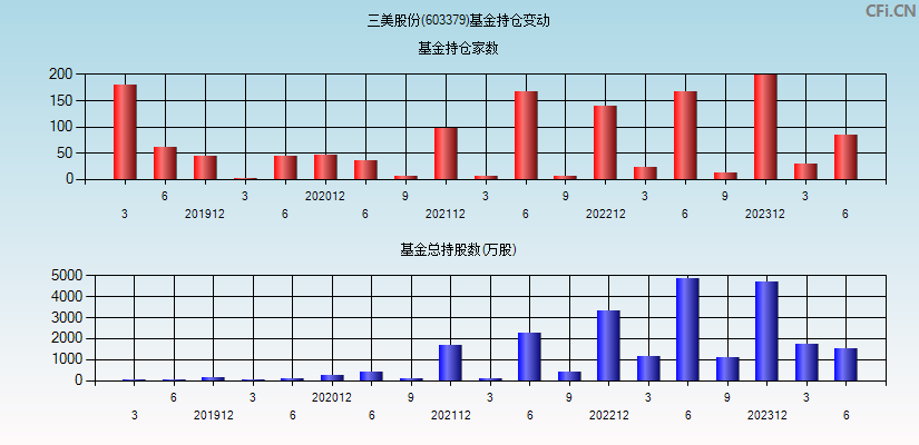 三美股份(603379)基金持仓变动图