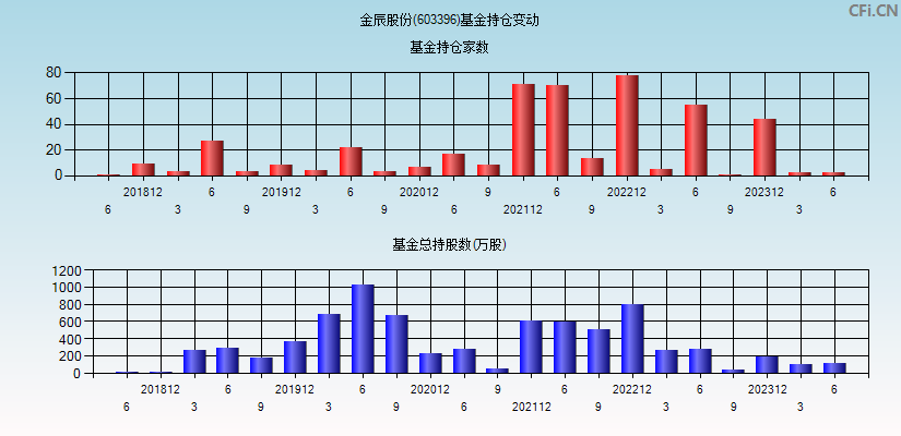 金辰股份(603396)基金持仓变动图