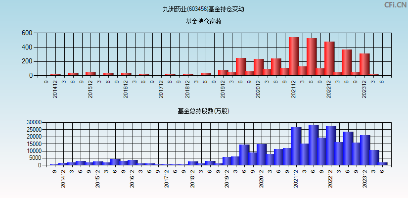 九洲药业(603456)基金持仓变动图