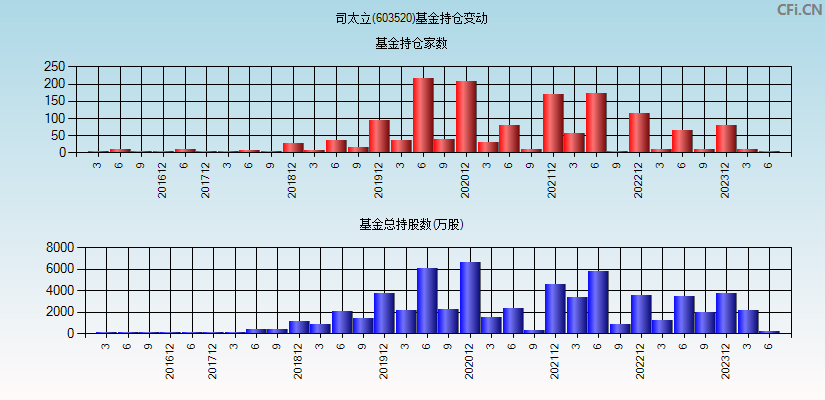 司太立(603520)基金持仓变动图