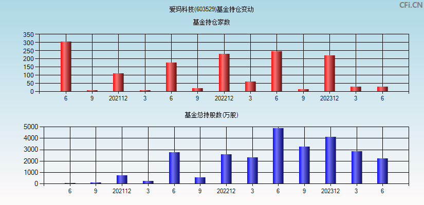 爱玛科技(603529)基金持仓变动图