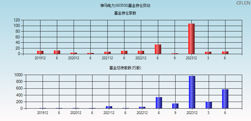 神马电力(603530)基金持仓变动图