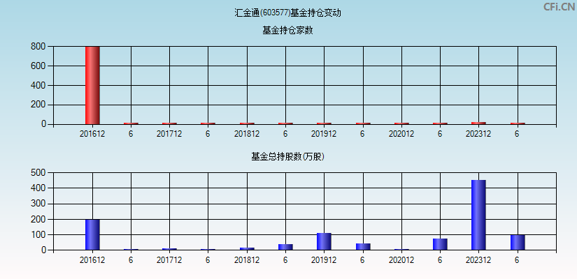 汇金通(603577)基金持仓变动图