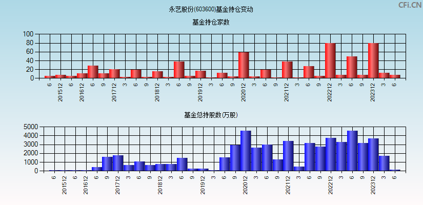 永艺股份(603600)基金持仓变动图