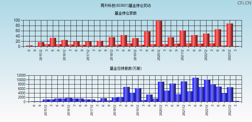 再升科技(603601)基金持仓变动图