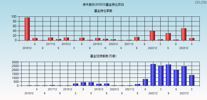 徕木股份(603633)基金持仓变动图