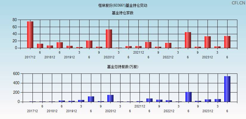 恒林股份(603661)基金持仓变动图